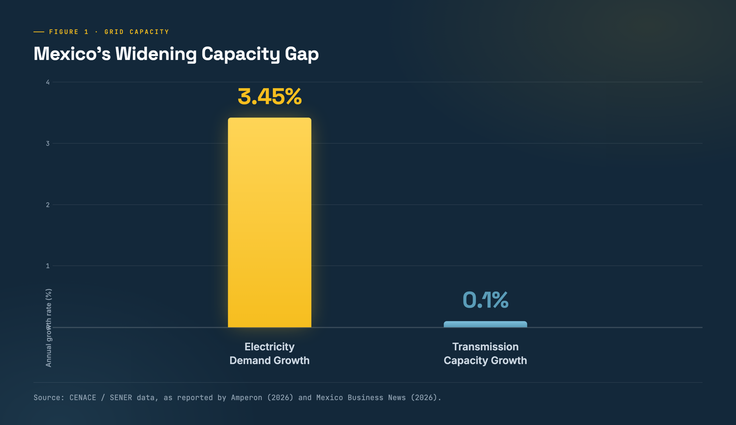 Bar chart: Mexico's electricity demand growing 3.45% a year vs. 0.1% for transmission capacity — the widening capacity gap.