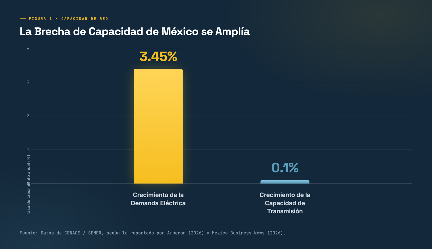 Gráfica de barras: la demanda eléctrica de México crece 3.45% anual frente a 0.1% en capacidad de transmisión — la brecha en expansión.